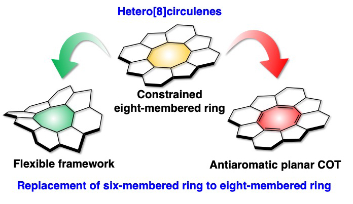 hetero[8]circulenes