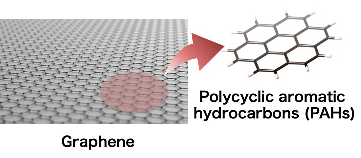 グラフェン：正六角形構造をもつベンゼンが二次元シート状に縮環した物質